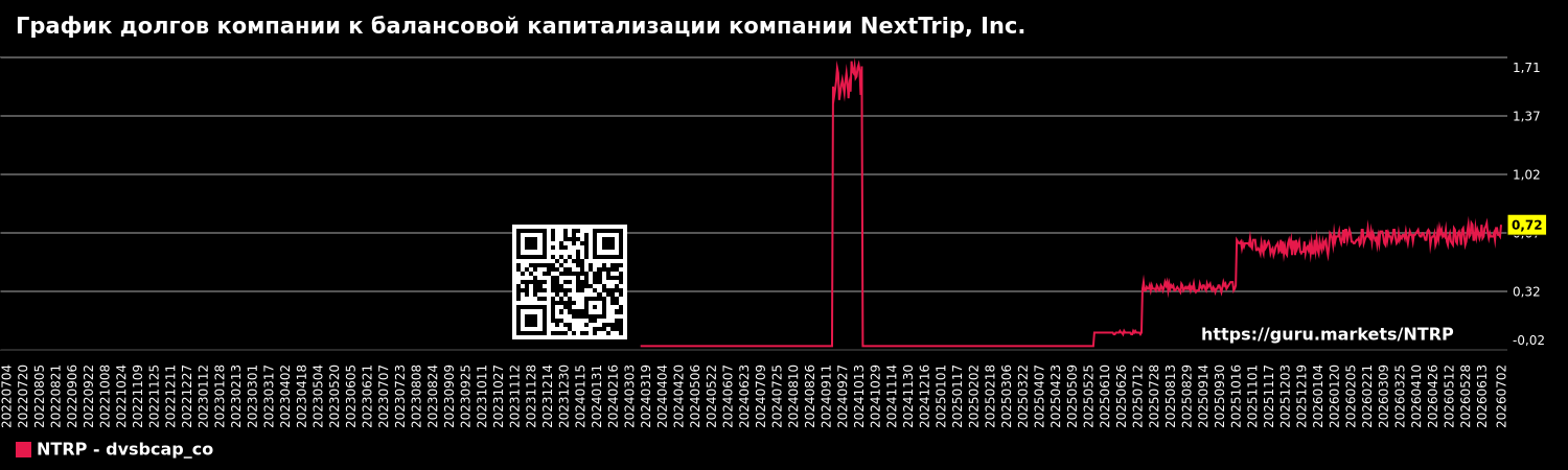 График долгов компании к балансовой капитализации компании NextTrip, Inc.